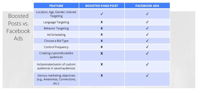 Does Boosting Posts on Facebook Really Work?